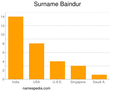 Familiennamen Baindur