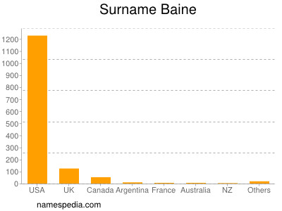 nom Baine