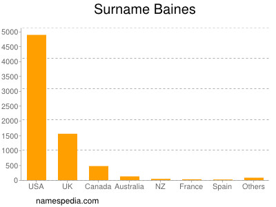 Familiennamen Baines