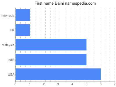 Given name Baini