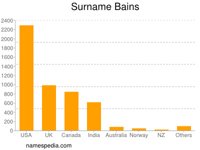Surname Bains