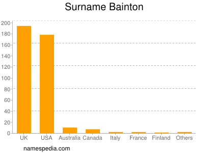 Familiennamen Bainton