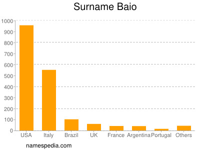 Familiennamen Baio