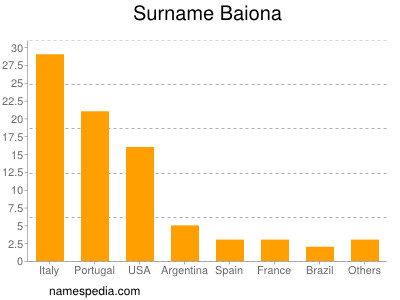 Familiennamen Baiona