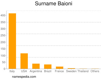 Familiennamen Baioni