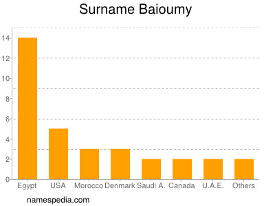 Familiennamen Baioumy