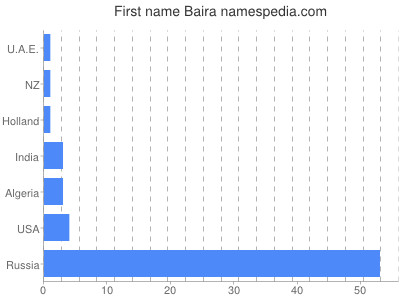 Vornamen Baira