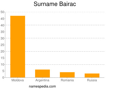 Familiennamen Bairac