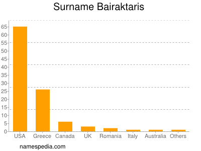 Surname Bairaktaris
