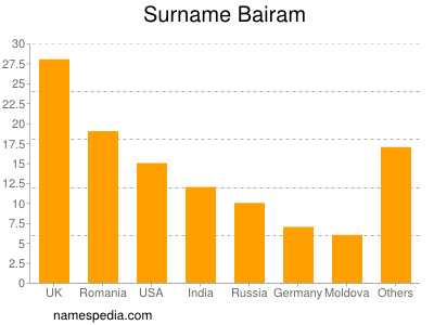 Surname Bairam