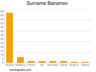 Familiennamen Bairamov