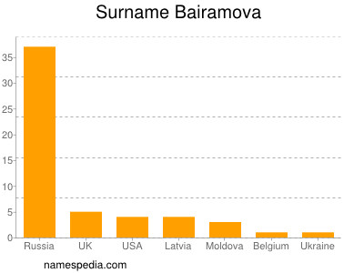 Familiennamen Bairamova