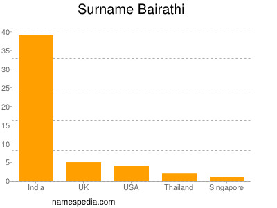 Familiennamen Bairathi