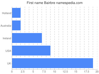 prenom Bairbre