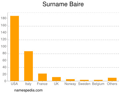 Familiennamen Baire