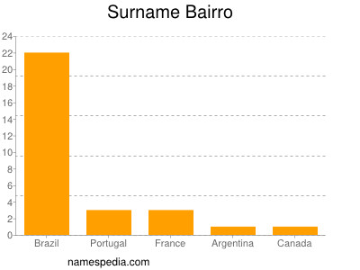 Familiennamen Bairro