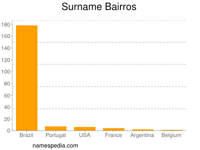 Familiennamen Bairros