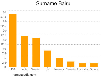 Familiennamen Bairu