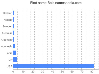 prenom Bais