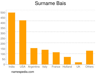 Surname Bais