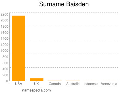 Familiennamen Baisden