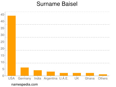 Surname Baisel