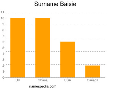 Familiennamen Baisie