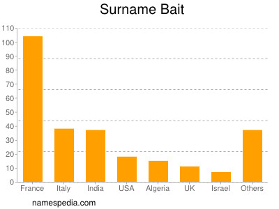 Surname Bait