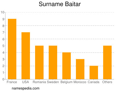 Surname Baitar