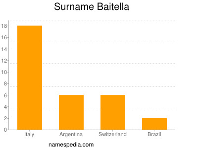 Familiennamen Baitella