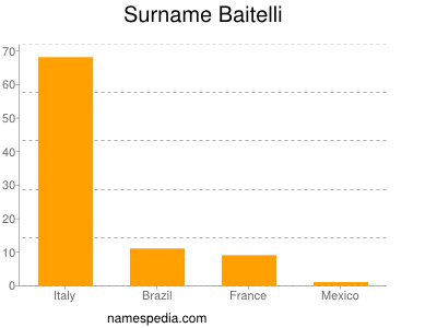 Familiennamen Baitelli