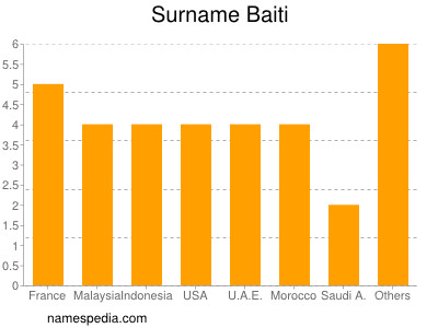 Surname Baiti