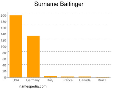 Surname Baitinger