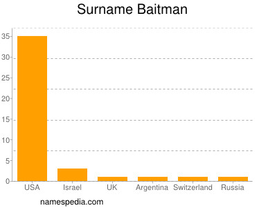 Familiennamen Baitman