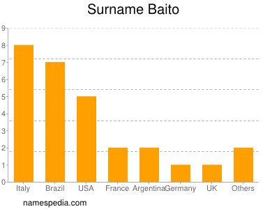 Familiennamen Baito