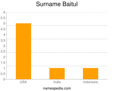 nom Baitul