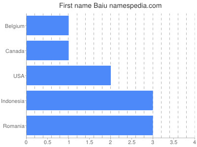 Given name Baiu