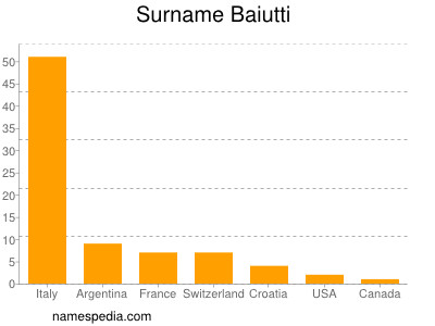 Familiennamen Baiutti