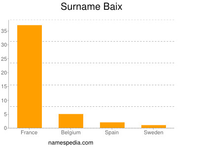 Familiennamen Baix