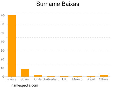 Familiennamen Baixas