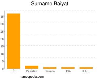 Surname Baiyat