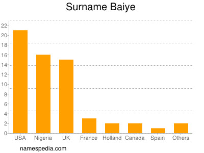 Familiennamen Baiye