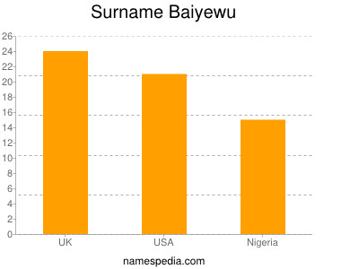Familiennamen Baiyewu
