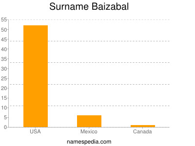 Familiennamen Baizabal