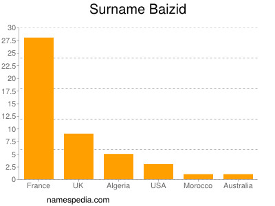 Familiennamen Baizid