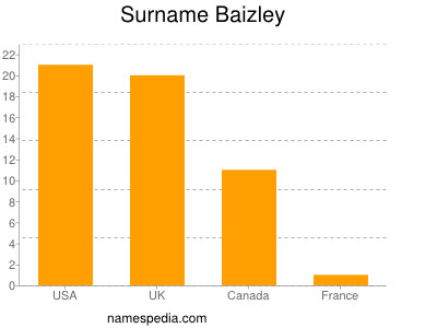 Familiennamen Baizley