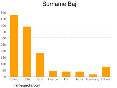 Surname Baj