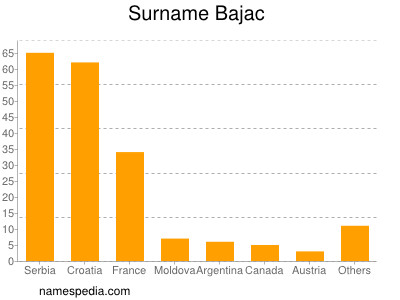 Familiennamen Bajac