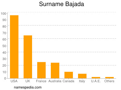 Surname Bajada