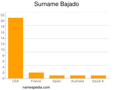 Familiennamen Bajado